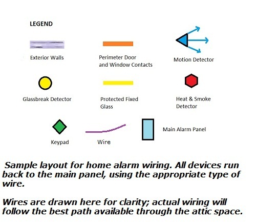 Burglar alarm sensors legend